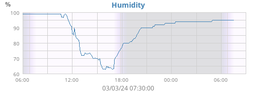 Humidity