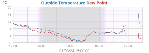 Outside Temperature