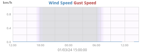 Wind Speed