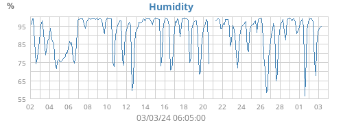 Humidity