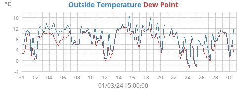 Outside Temperature