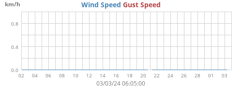 Wind Speed