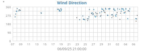 Wind Direction