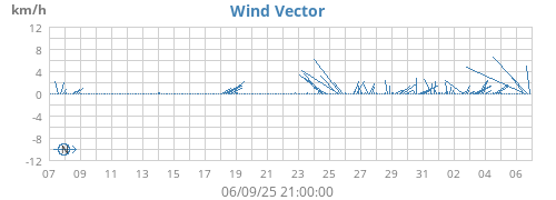 Wind Vector