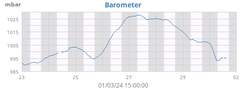 Barometer