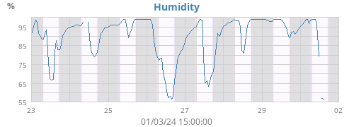 Humidity