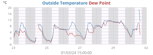 Outside Temperature