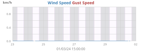 Wind Speed