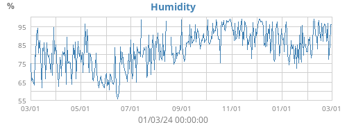 Humidity