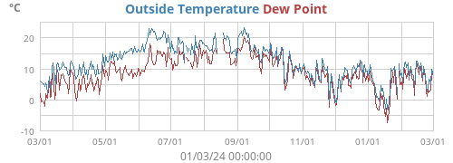 Outside Temperature