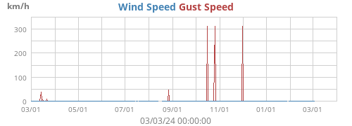 Wind Speed