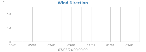 Wind Direction