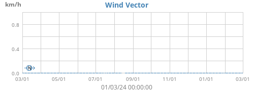 Wind Vector